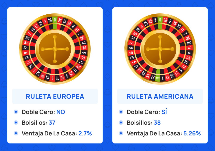 Diferencias entre ruleta europea y americana
