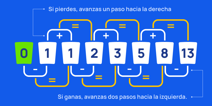 Ruleta fibonacci estrategia