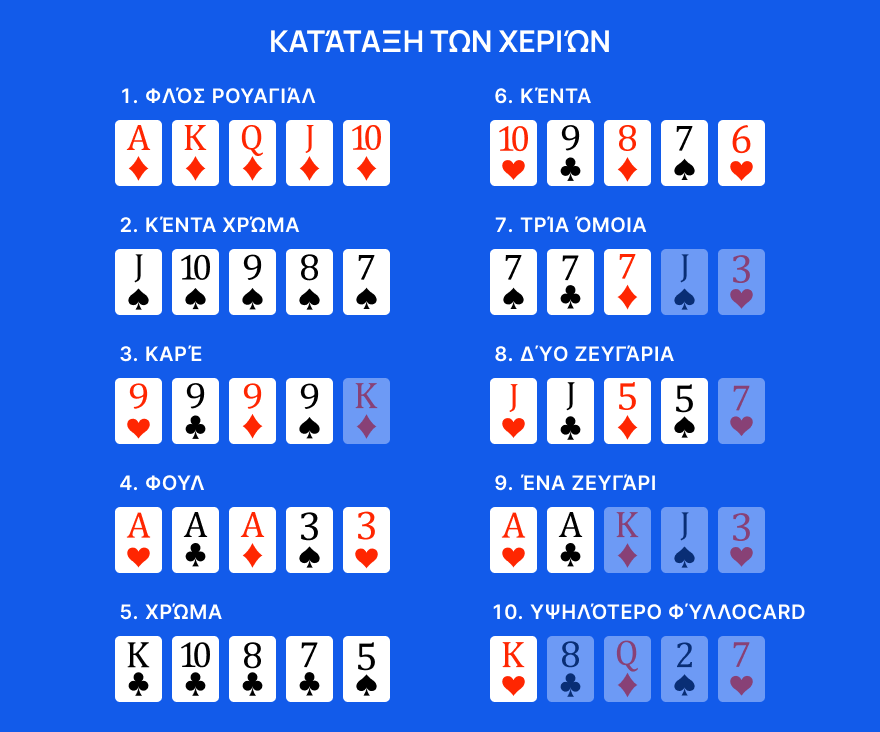 Κατάταξη των Χεριών στο Texas Hold’em